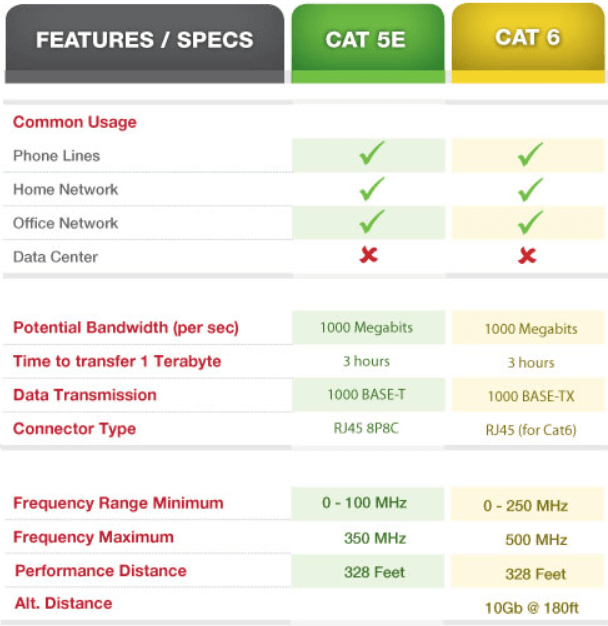 The difference using between Cat5e and Cat6 | Manufacturer | CAT6